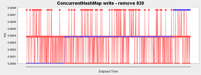 ConcurrentHashMap write - remove 820